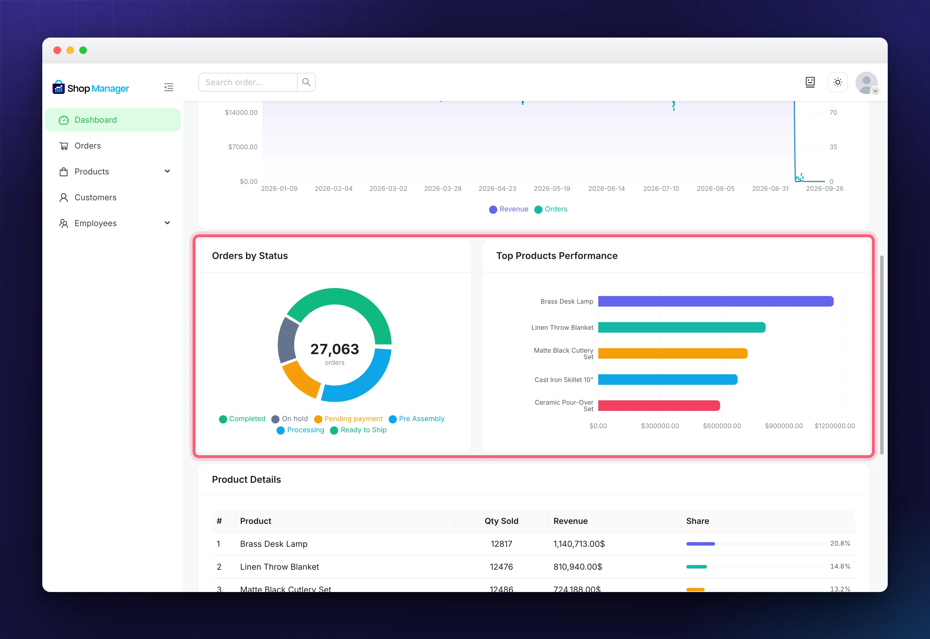 The revenue, order status and top product charts